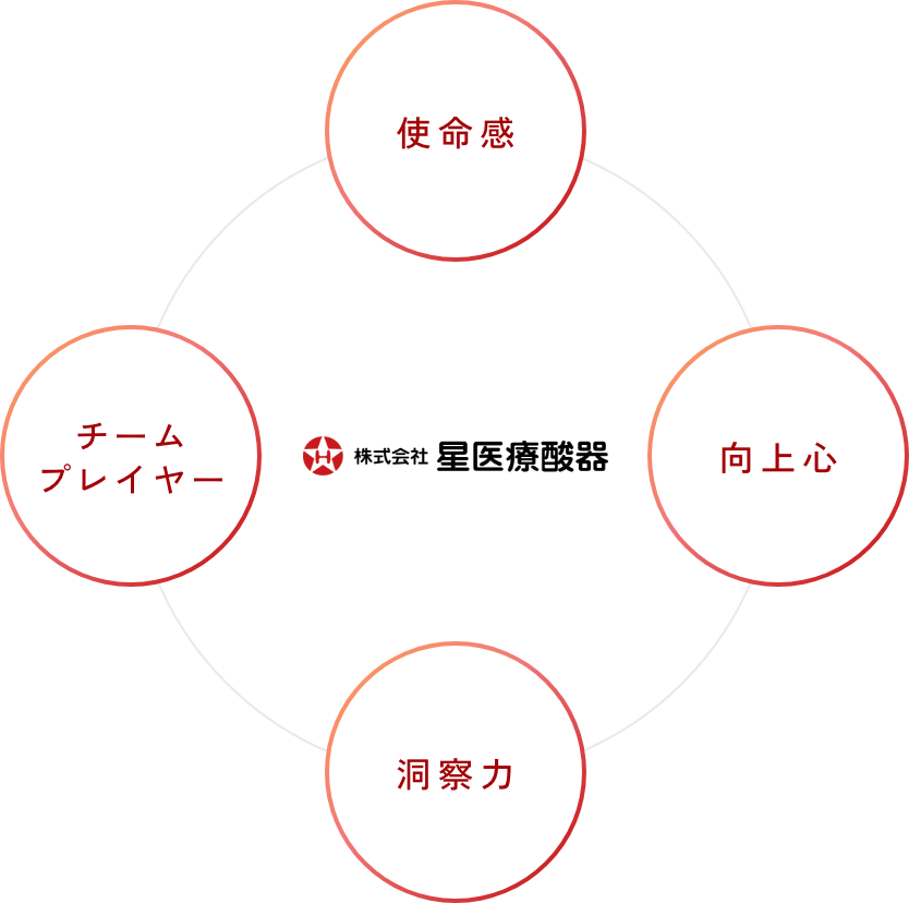 星医療酸器が求める人物像の図解